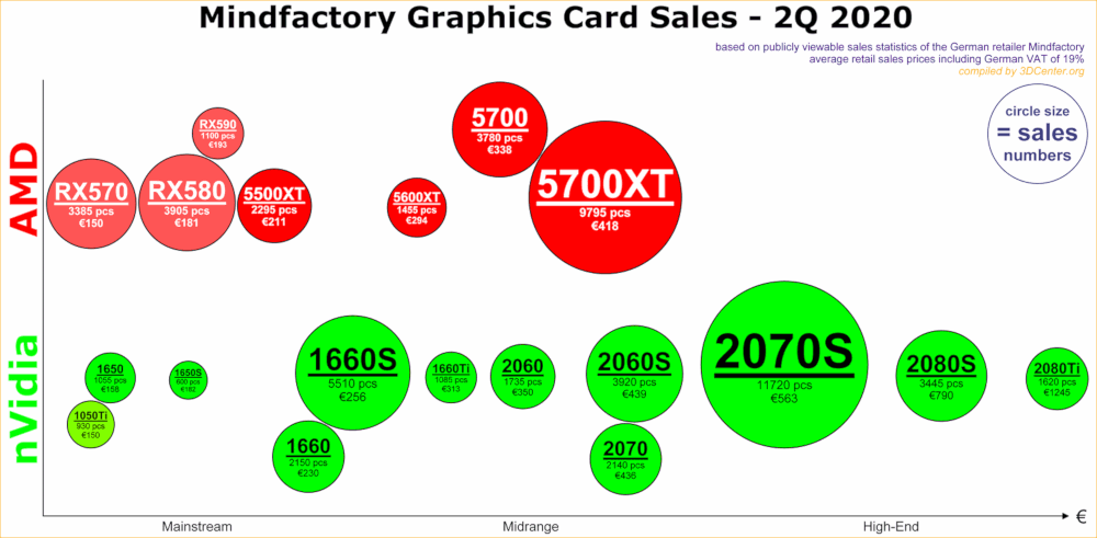 Mindfactory-Graphics-Card-Sales-2Q-2020.png