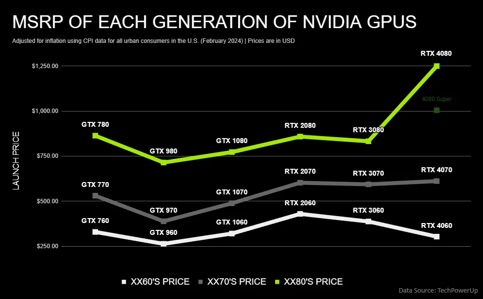 msrp-of-each-generation-of-nvidia-gpus-since-the-700-series-v0-hhyj08nv5rrc1.webp