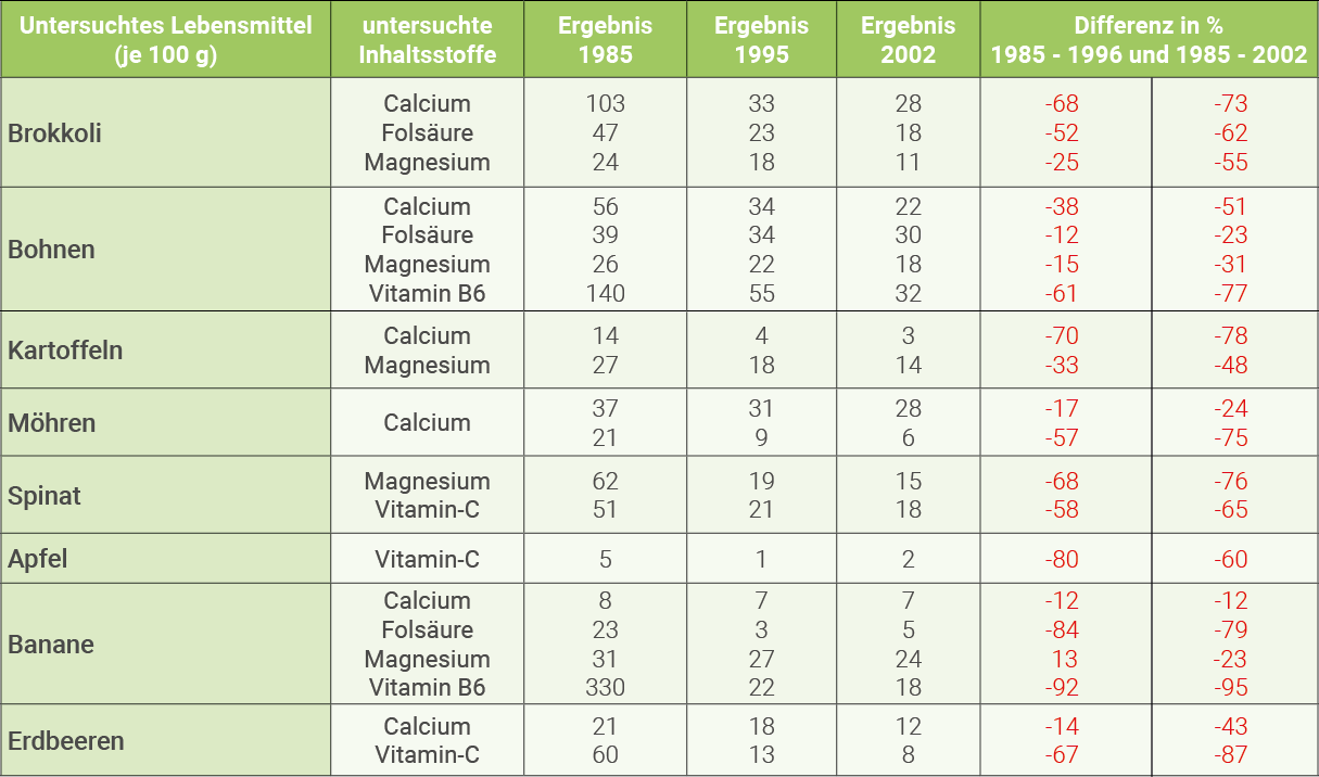 naehrstoffe-in-lebensmitteln-vergleichstabelle.png