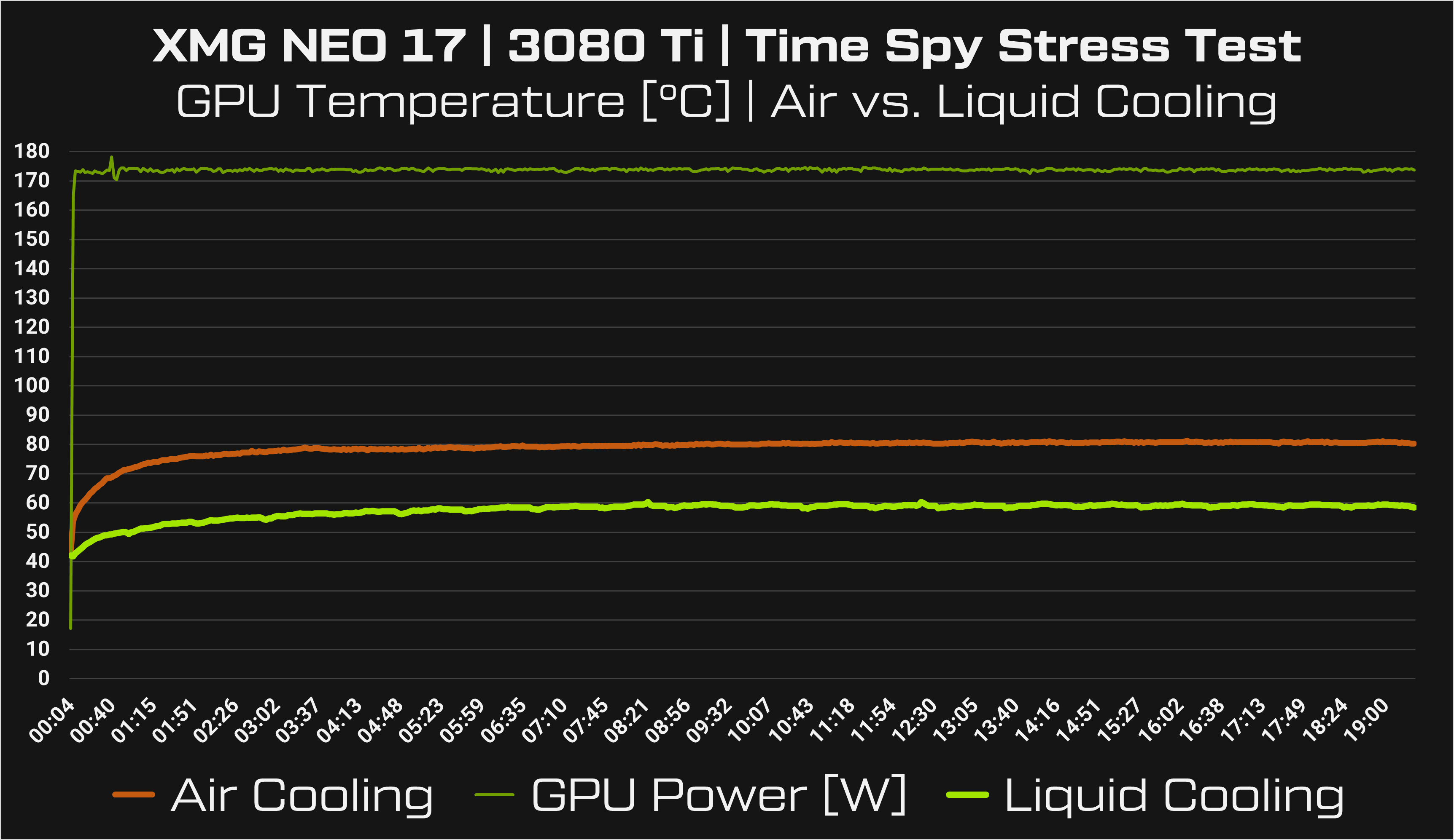 neo17_m22_6900x_3080ti_tsst_air-vs-liquid_gpu-temp.png