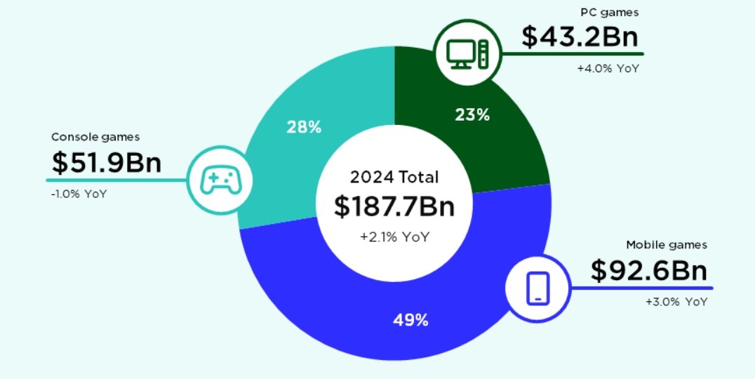 newzoo-2024-revenue-1.jpg