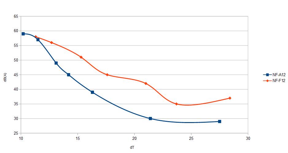 NF-A12 dB(A)-dT.JPG