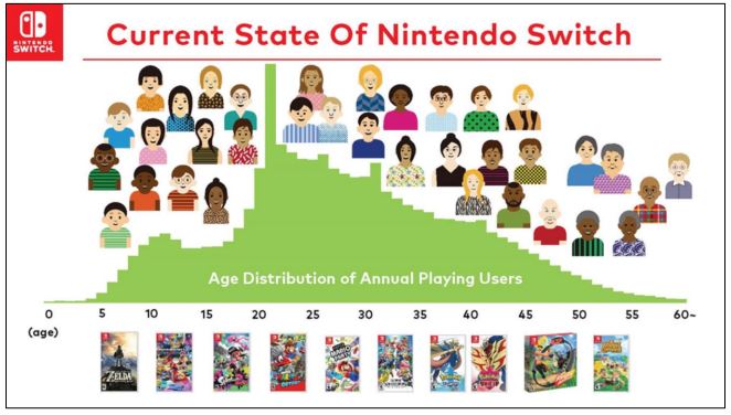 Nintendo Switch Age Distribution.JPG