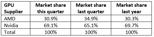 NVIDIA-AMD-Discrete-GPU-Market-Share-Q2-2018.png