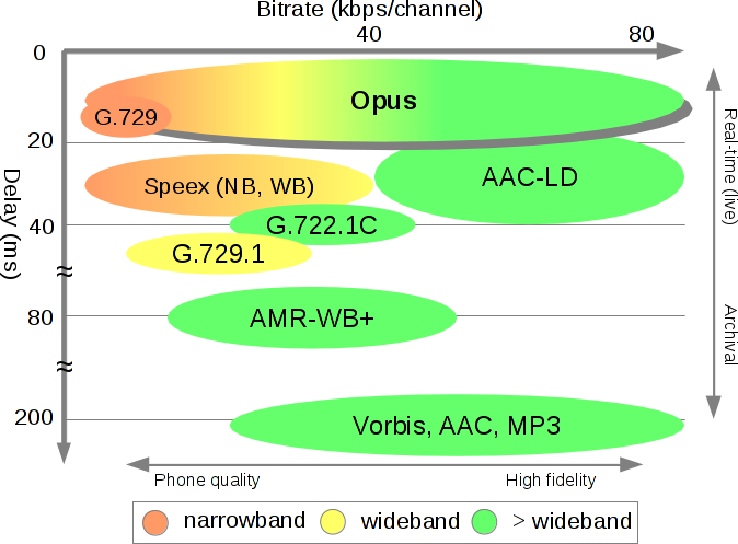 Opus_bitrate+latency_comparison.png