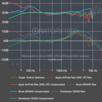 Oratory Optimum-Apple AirPods Max (ANC off)-Shure SRH840-Sennheiser HD600.png