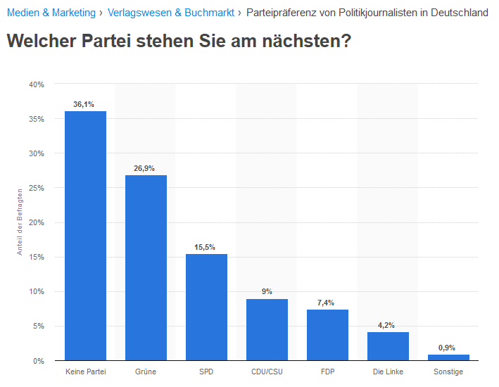 parteipräferenzenjournalisten.png