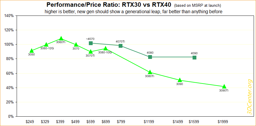 Performance-Price-Ratio-RTX30-RTX40.png