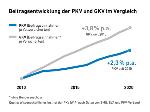 PKV-Verband_Beitragsentwicklung-der-GKV-und-PKV_2010-2020_600px.jpg