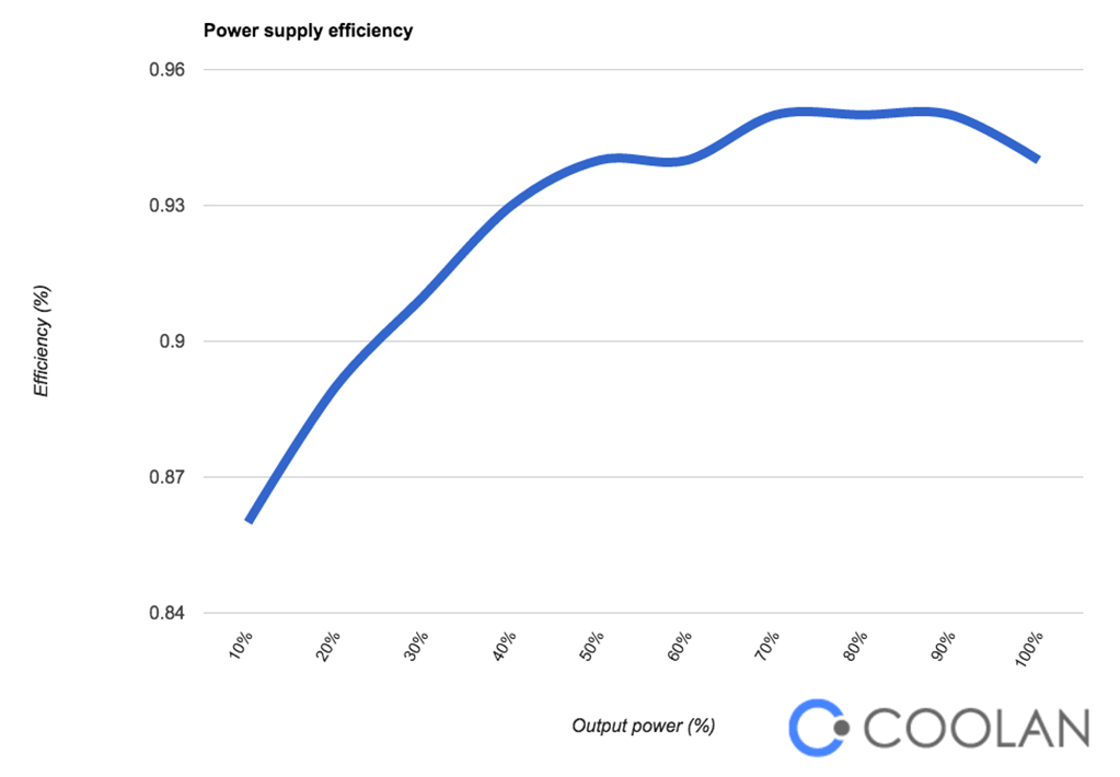 power-supply-efficiency-coolan.jpg