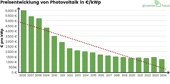 Preisentwicklung-von-Photovoltaik-in-EkWp-Juni-2024-1.png