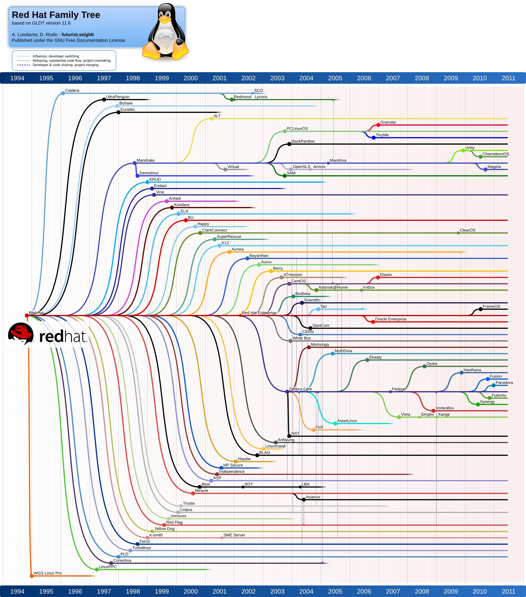 Redhat_family_tree_11-06.png