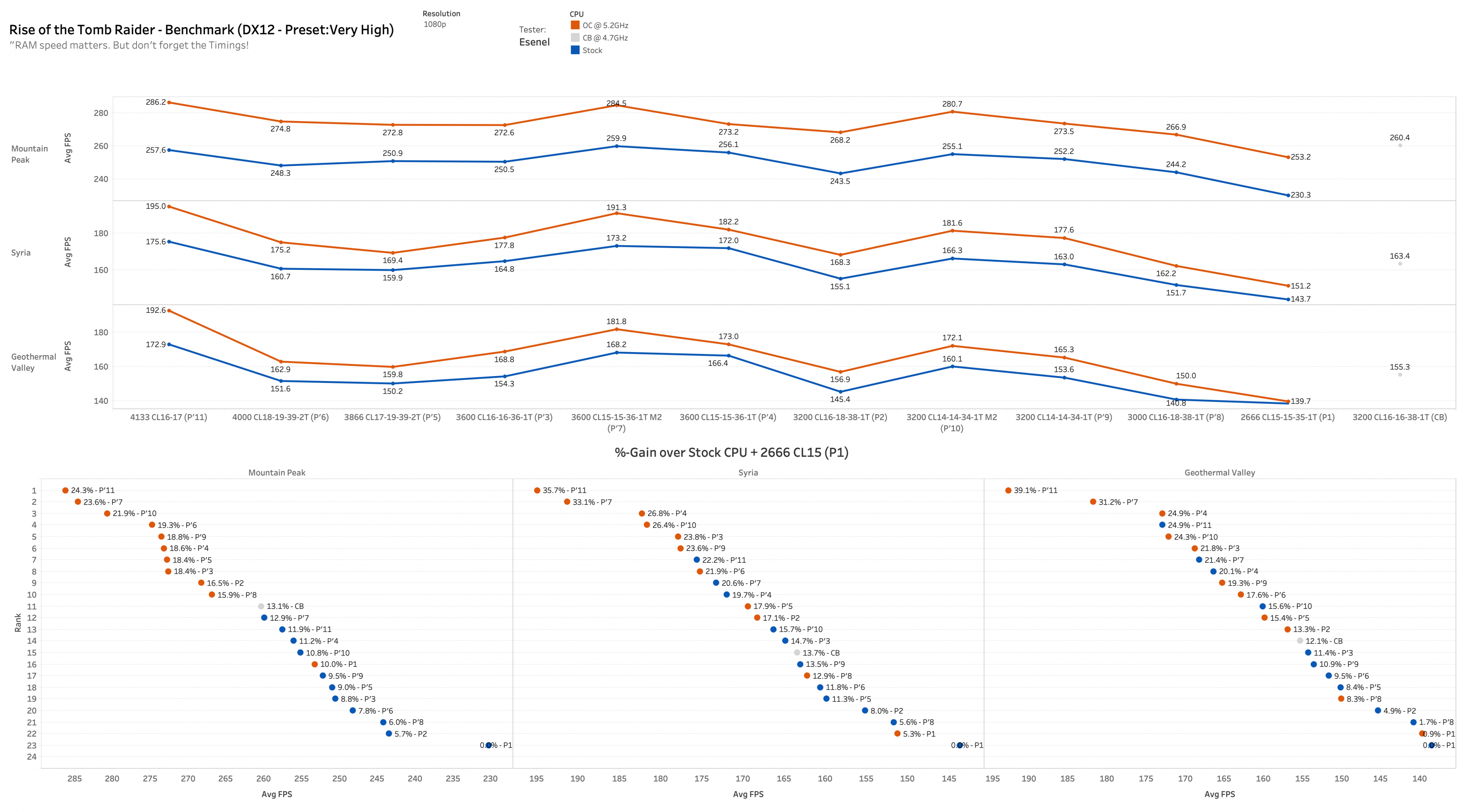 ROTTR_RAM_Stock_vs_OC_1080p_Esenel (1).png