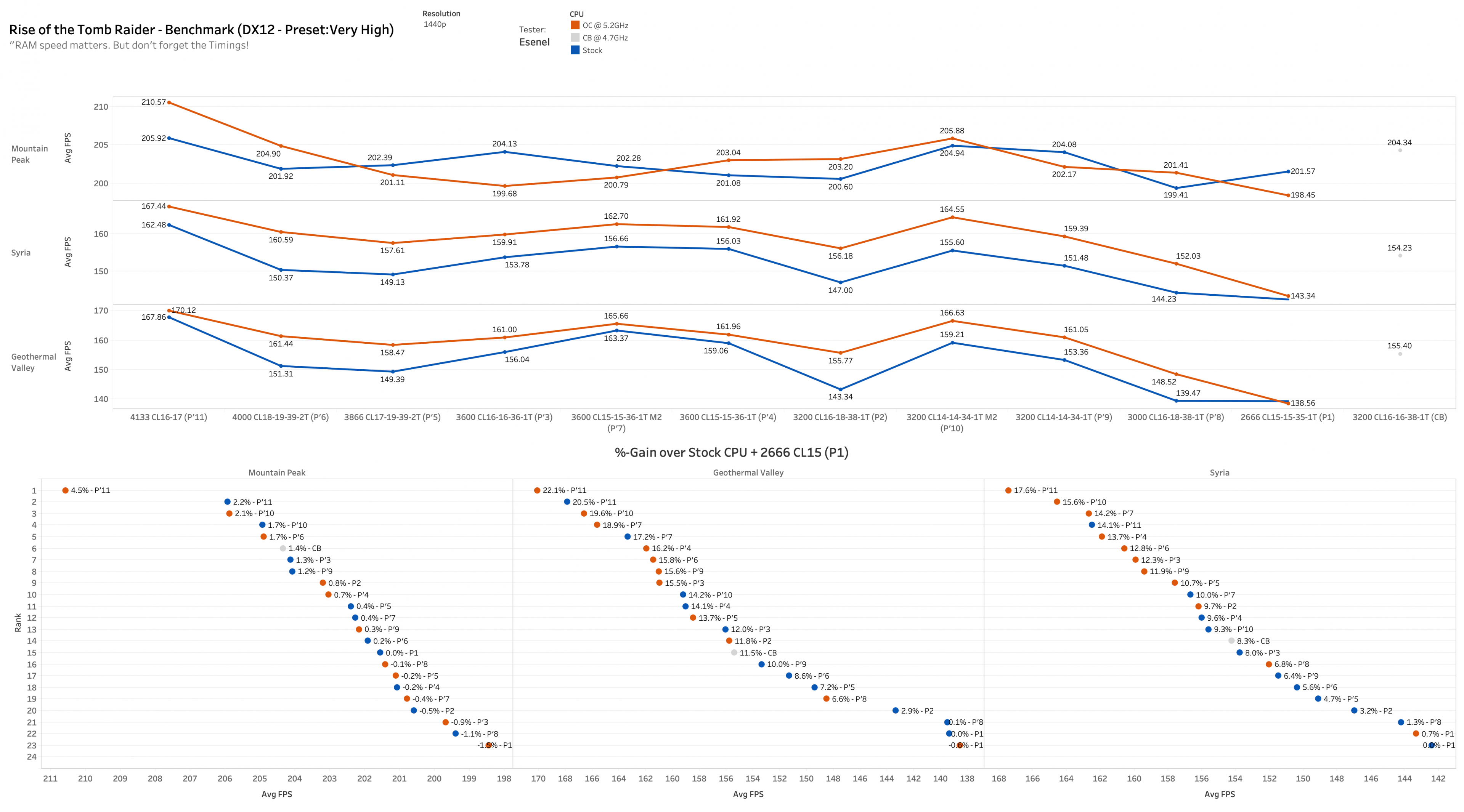 ROTTR_RAM_Stock_vs_OC_1440p_Esenel (1).png