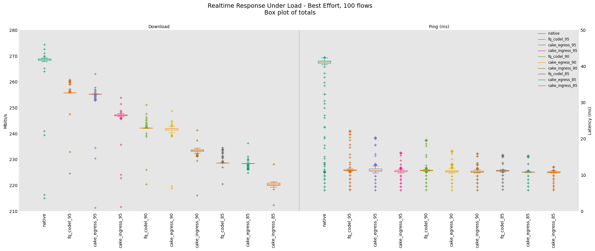 rrul_be_100streams_box_totals.png