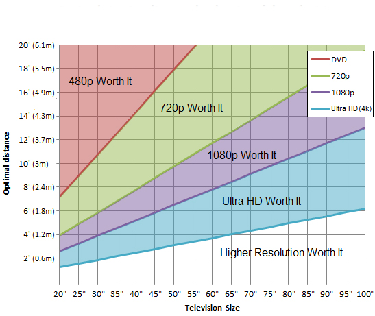 RTEmagicC_optimal-viewing-distance-television-graph-size.jpg.jpg