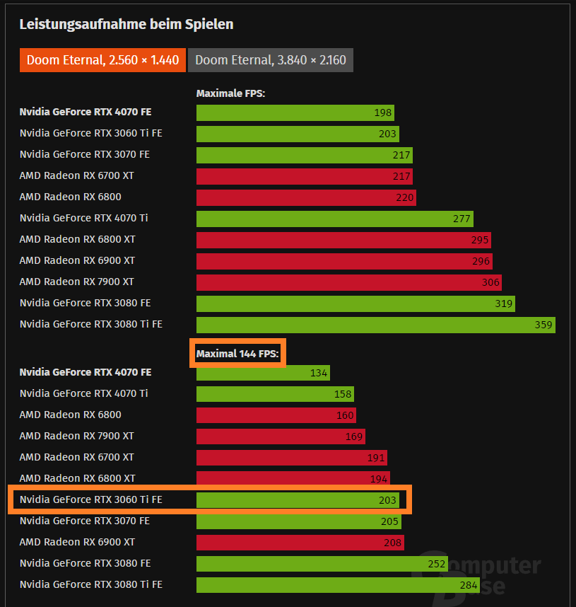 RTX 3060 Ti DooM Eternal 144 FPS.png