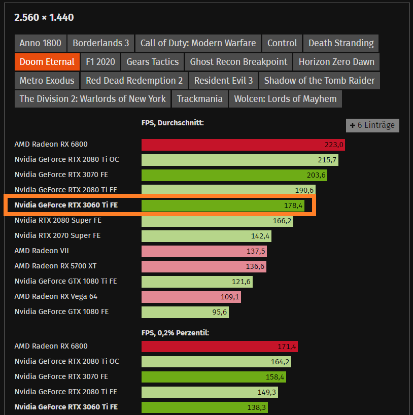 RTX 3060 Ti DooM Eternal Max FPS.png