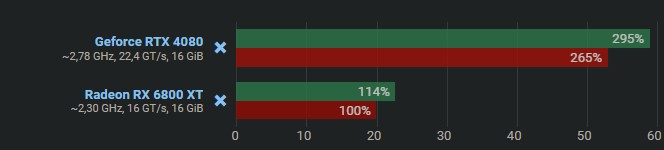 RTX 4080 300% faster then RX6800.jpg