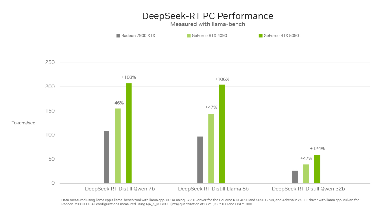 rtx-ai-garage-deepseek-perf-chart-3674450.png