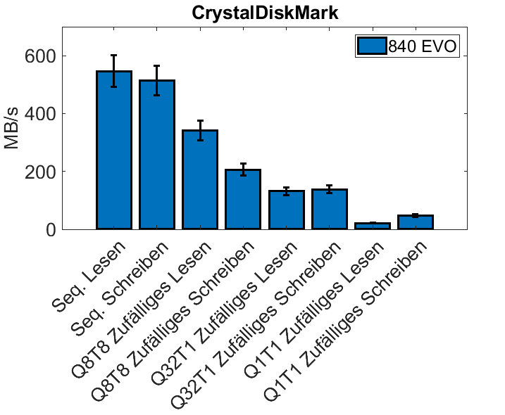 SSD Benchmark mit CrystalDiskMark