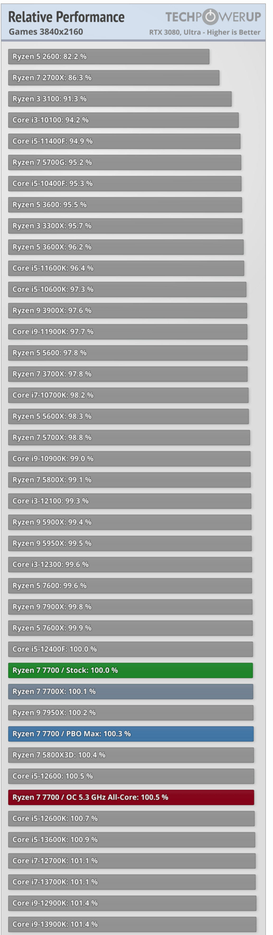 Ryzen 7 7700 Review - Affordable Zen 4 .png