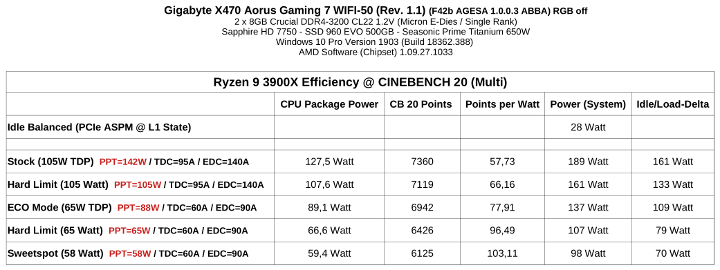 Ryzen 9 3900X Effizienz in CB20.png