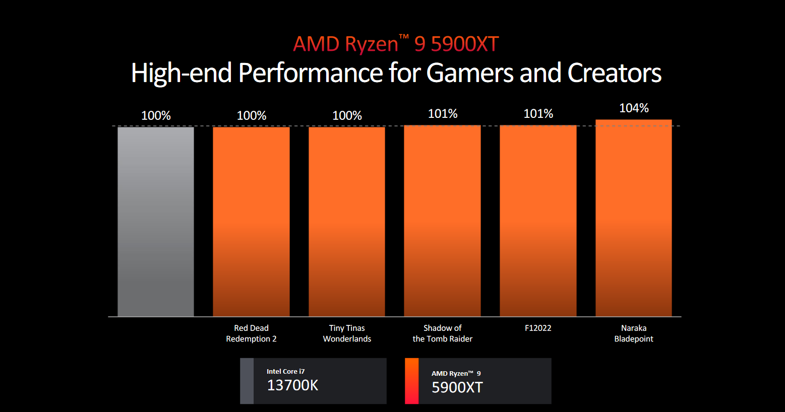 Ryzen-9-5900XT-gaming.png