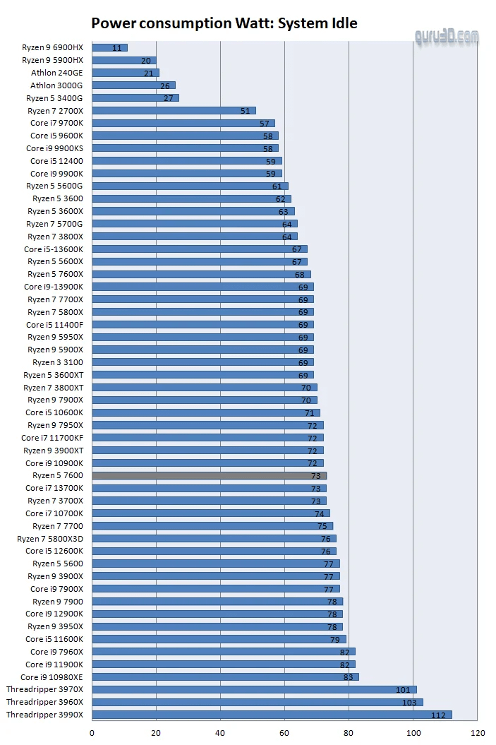 ryzen-vs-intels-idle-power-consumption-whole-system-v0-o5vmkwt0tpca1.png