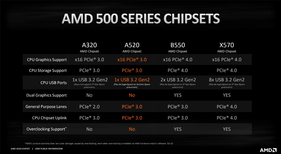 Screenshot 2021-07-11 at 23-43-01 AMD A520 Chipset Specs Comparison vs B550, A320, X570, More.png