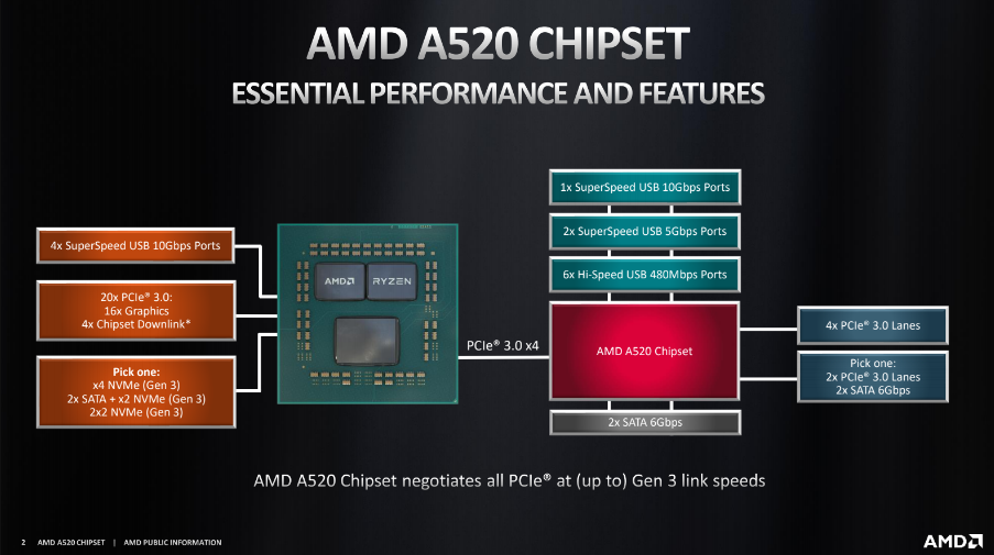 Screenshot 2021-07-11 at 23-43-10 AMD A520 Chipset Specs Comparison vs B550, A320, X570, More.png