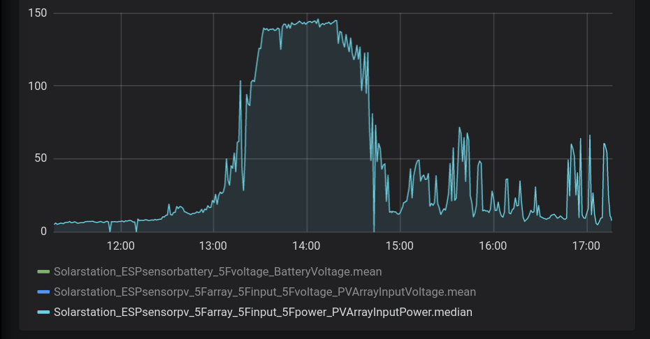 Screenshot 2021-07-30 at 17-17-18 Solar - Grafana.png