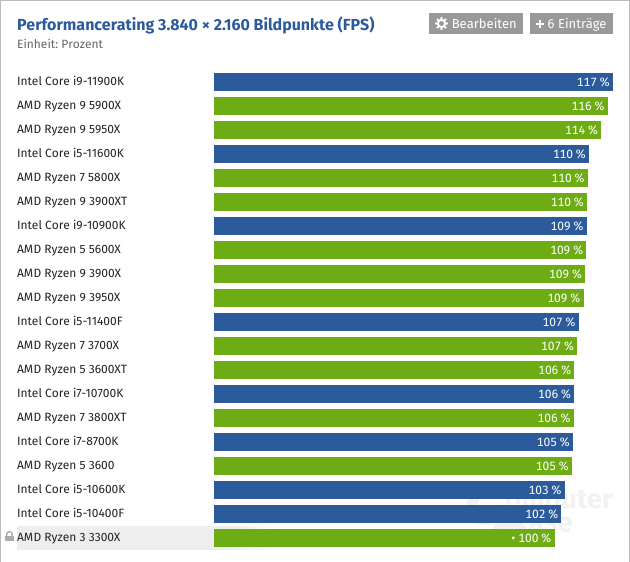 Screenshot 2021-08-06 at 23-36-12 CPU-Benchmark Prozessor-Vergleich.png