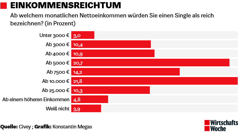 Screenshot 2021-09-08 at 14-55-56 Exklusive Umfrage Wann ist man reich .png