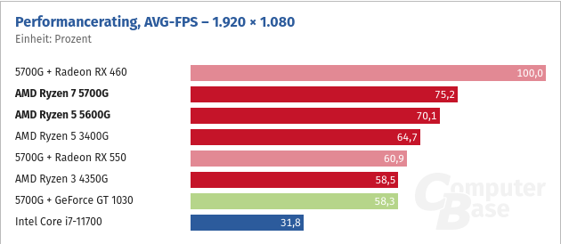 Screenshot 2021-10-31 at 20-01-33 Die iGPU bei Ryzen 5000G im Spiele-Test Benchmarks in Full H...png