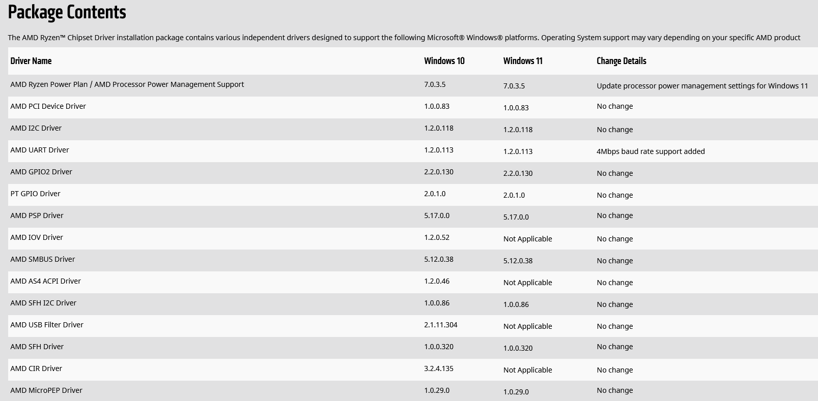 Screenshot 2021-11-04 at 17-40-07 AMD Ryzen™ Chipset Driver Release Notes (3 10 08 506).png