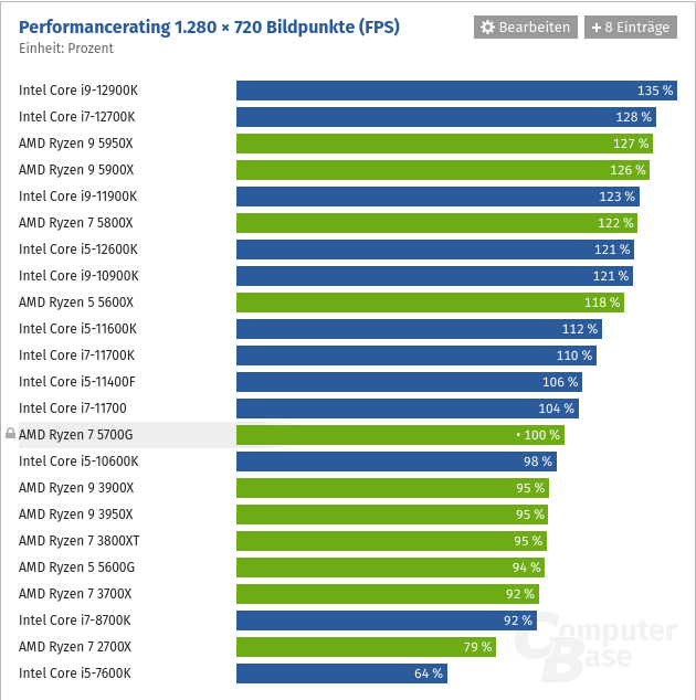 Screenshot 2021-12-04 at 21-05-25 CPU-Benchmark Prozessor-Vergleich.png