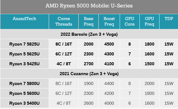 Screenshot 2022-01-07 at 10-24-11 AMD’s Barcelo Zen 3 APU Refresh for 2022.png