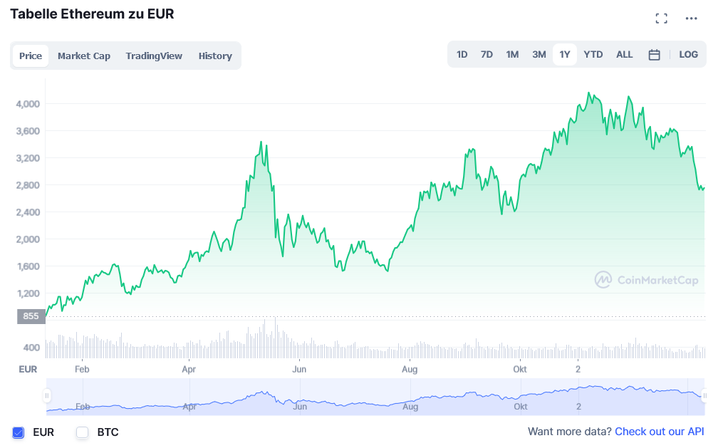 Screenshot 2022-01-11 at 15-22-46 Ethereum (ETH) Kurs, Grafiken, Marktkapitalisierung CoinMark...png