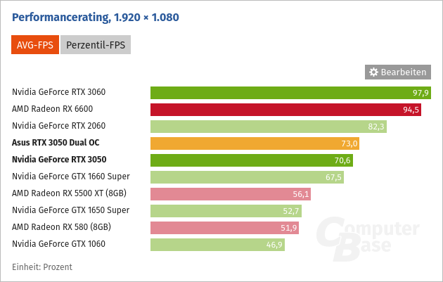 Screenshot 2022-03-08 at 22-45-38 Nvidia GeForce RTX 3050 im Test Die Taktraten und Benchmarks...png