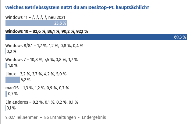 Screenshot 2022-06-13 at 23-35-15 Umfrage 2021 Welche Hard- und Software nutzt du .png