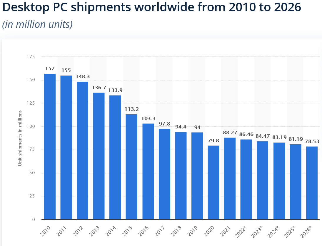 Screenshot 2022-06-24 at 16-53-55 Global sales of desktop PCs 2010-2025 Statista.png