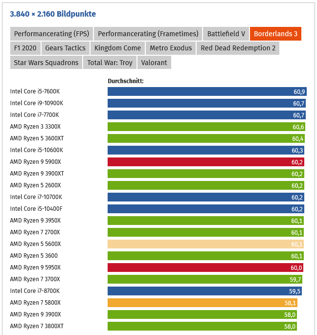 Screenshot 2022-06-25 at 20-48-58 AMD Ryzen 5950X 5900X 5800X & 5600X im Test Benchmarks in Ga...png