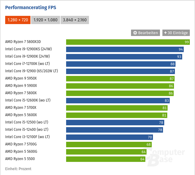 Screenshot 2022-07-05 at 23-27-13 CPU-Benchmark Prozessor-Vergleich.png