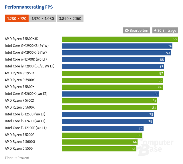 Screenshot 2022-07-31 at 13-04-04 CPU-Benchmark Prozessor-Vergleich.png