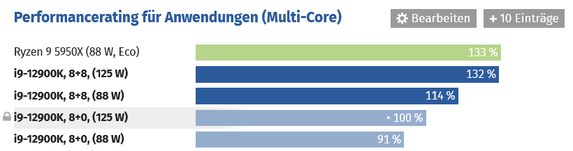 Screenshot 2022-08-19 at 21-42-47 Intel Core i9-12900K i7-12700K & i5-12600K im Test Leistung ...png