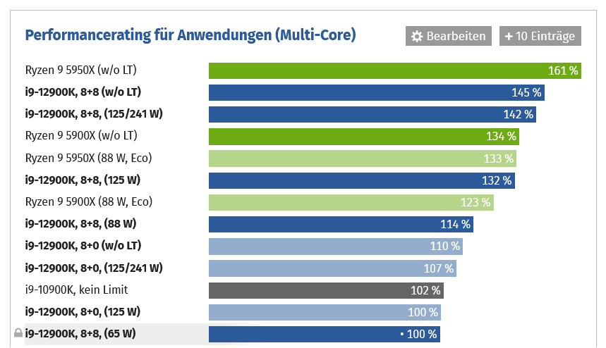 Screenshot 2022-09-27 at 18-45-17 Intel Core i9-12900K i7-12700K & i5-12600K im Test Leistung ...png