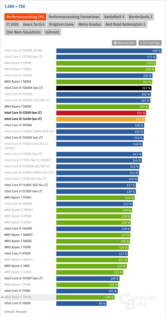 Screenshot 2022-12-16 at 19-05-48 Intel Core i5-12400 und Core i5-12500 im Test Benchmarks in ...png