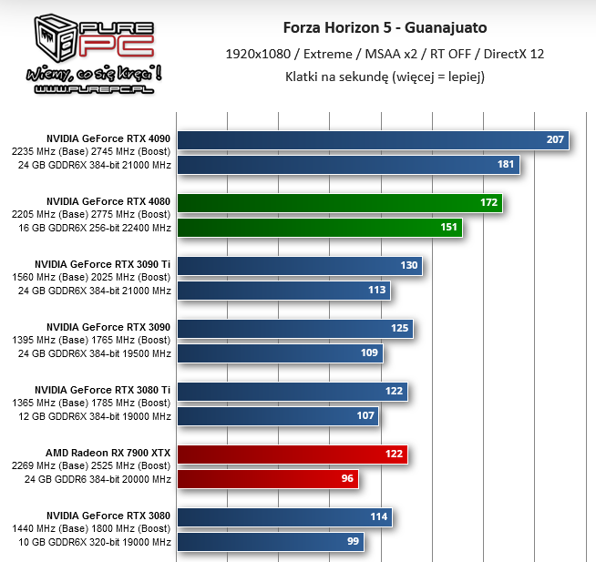 Screenshot 2022-12-19 at 01-22-25 AMD Radeon RX 7900 XTX vs NVIDIA GeForce RTX 4080 - Test wyd...png