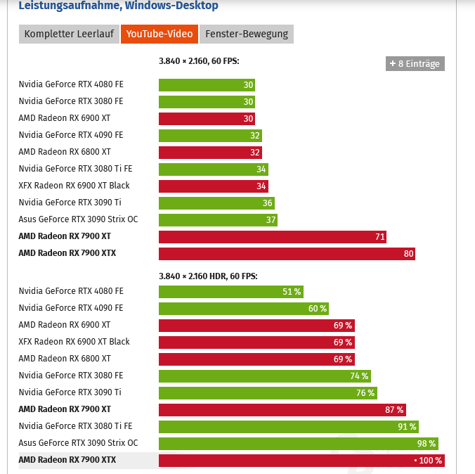 Screenshot 2022-12-19 at 01-36-53 AMD Radeon RX 7900 XTX & RX 7900 XT im Test Lautstärke Tempe...png